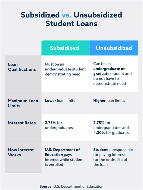 Subsidized Loan Vs Unsubsidized