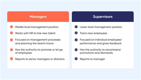 Supervisor Vs Manager