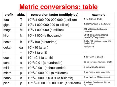 Table Of Metric Conversions