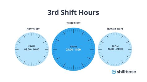 Third Shift Hours