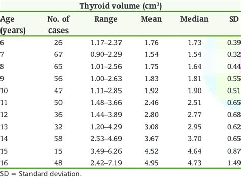Thyroid Normal Dimensions