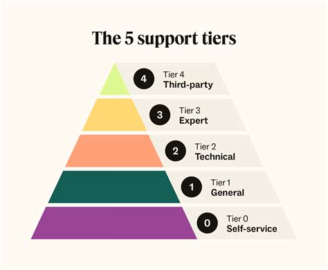 Tier 1 Support