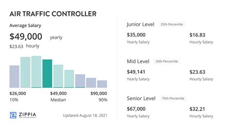 Traffic Controller Salary