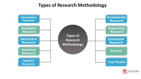 Type Of Research Methodologies