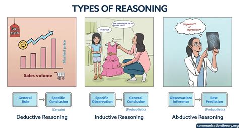 Types Of Reasoning