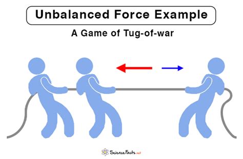 Unbalanced Force Definition