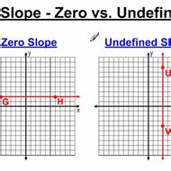 Undefined Vs Zero Slope
