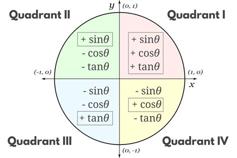 Unit Circle Quadrants