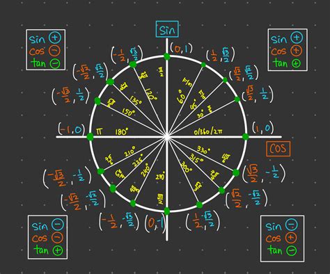 Unit Circle Radians