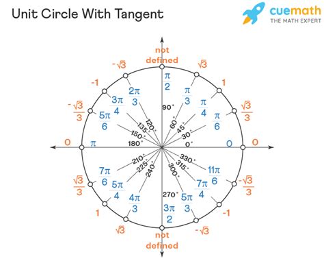 Unit Circle Tangent Values