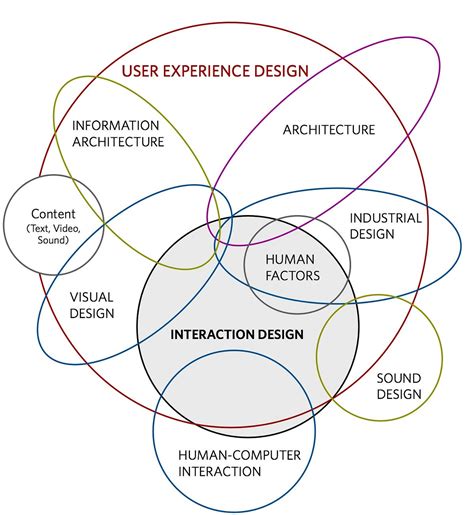 User Experience Interaction Designer