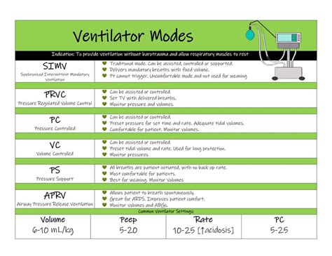 Ventilator Modes