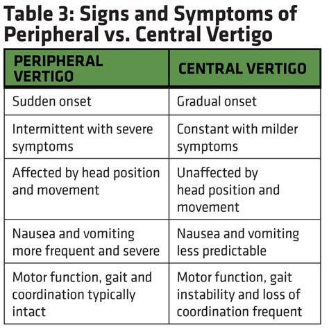 Vertigo Central Or Peripheral