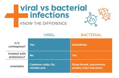 Viral Vs Bacterial