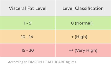 Visceral Fat Range