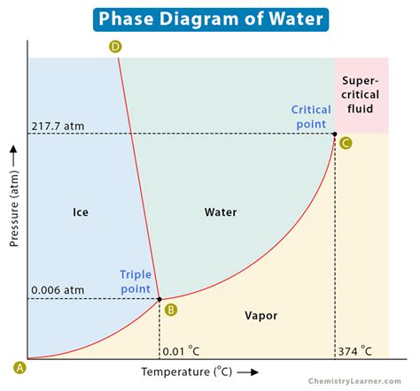 Water Phase Diagram