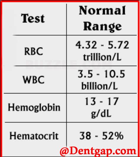 Wbc Normal Range