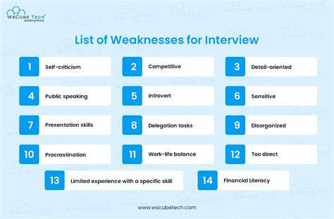 Weaknesses For Interview
