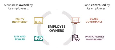 What Does Employee Owned Mean
