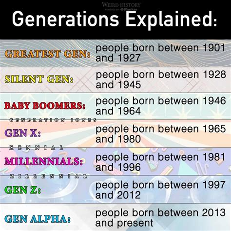 What Generation Is 1983