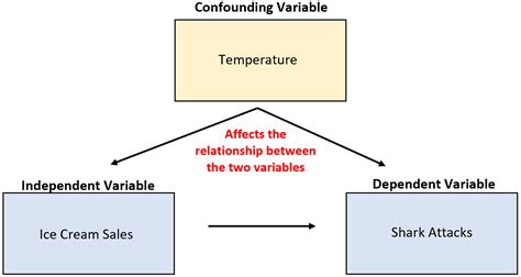 What Is A Confounding Variable