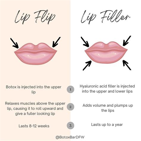 What Is A Lip Flip
