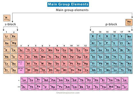What Is A Main Group Element