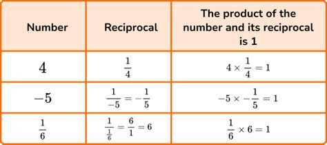 What Is A Reciprocal In Maths