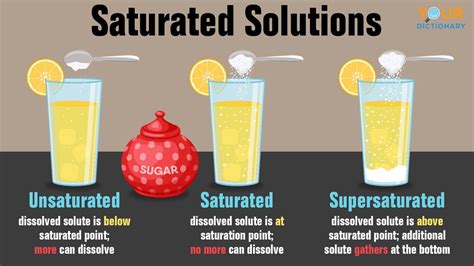 What Is A Saturated Solution