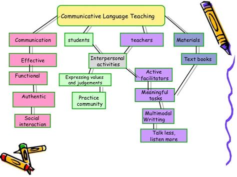 What Is Communicative Teaching