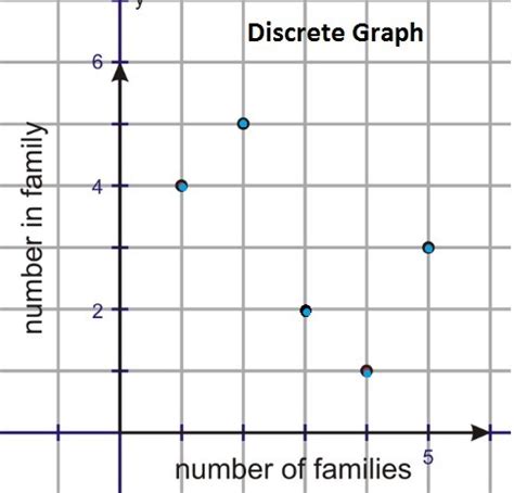 Which Description Is Represented By A Discrete Graph