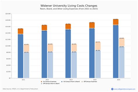 Widener University Cost