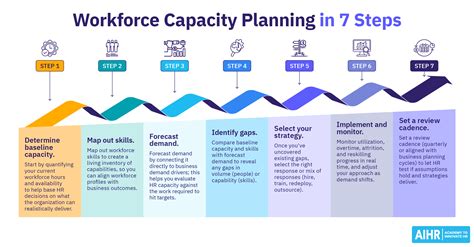Workforce Capacity Planning