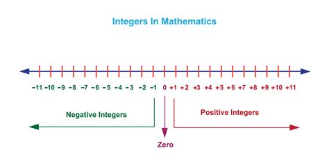 Zero Is Integer