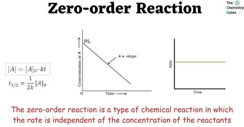 Zero Order Kinetics